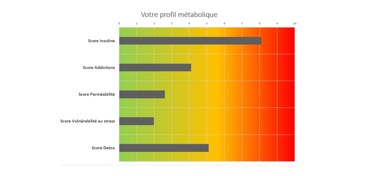 Découvrez votre profil métabolique