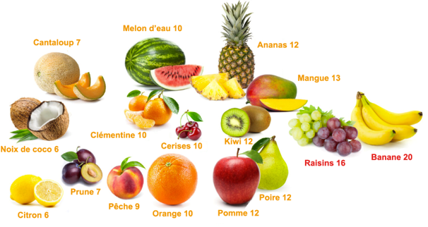 Fruits